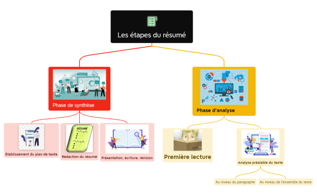 Les étapes du résumé