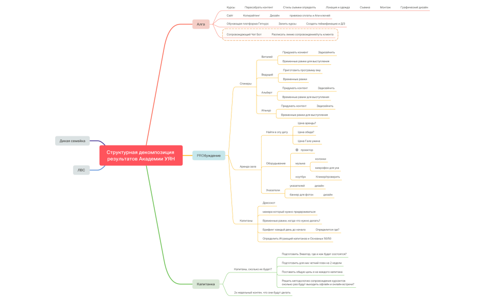 Структурная декомпозиция