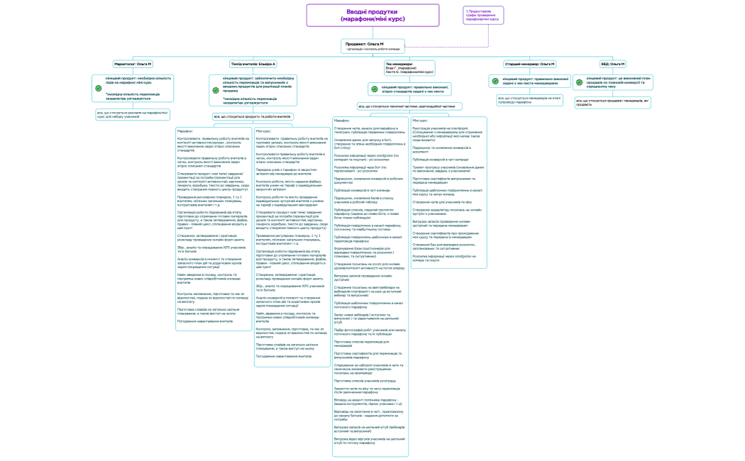 Вводні продутки (марафониміні курс)