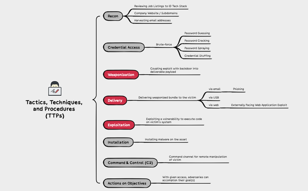 How to Take Note Efficiency