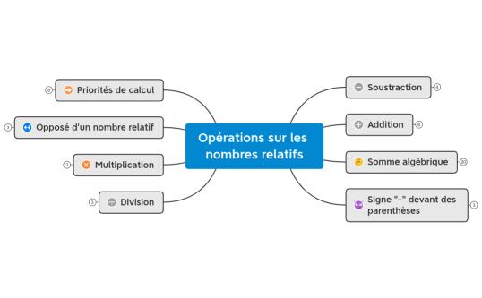 Opérations sur les nombres relatifs