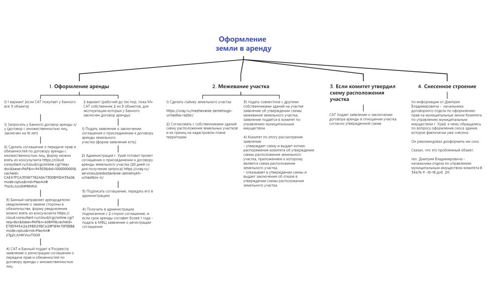 Оформление земли в аренду (2 редакция)