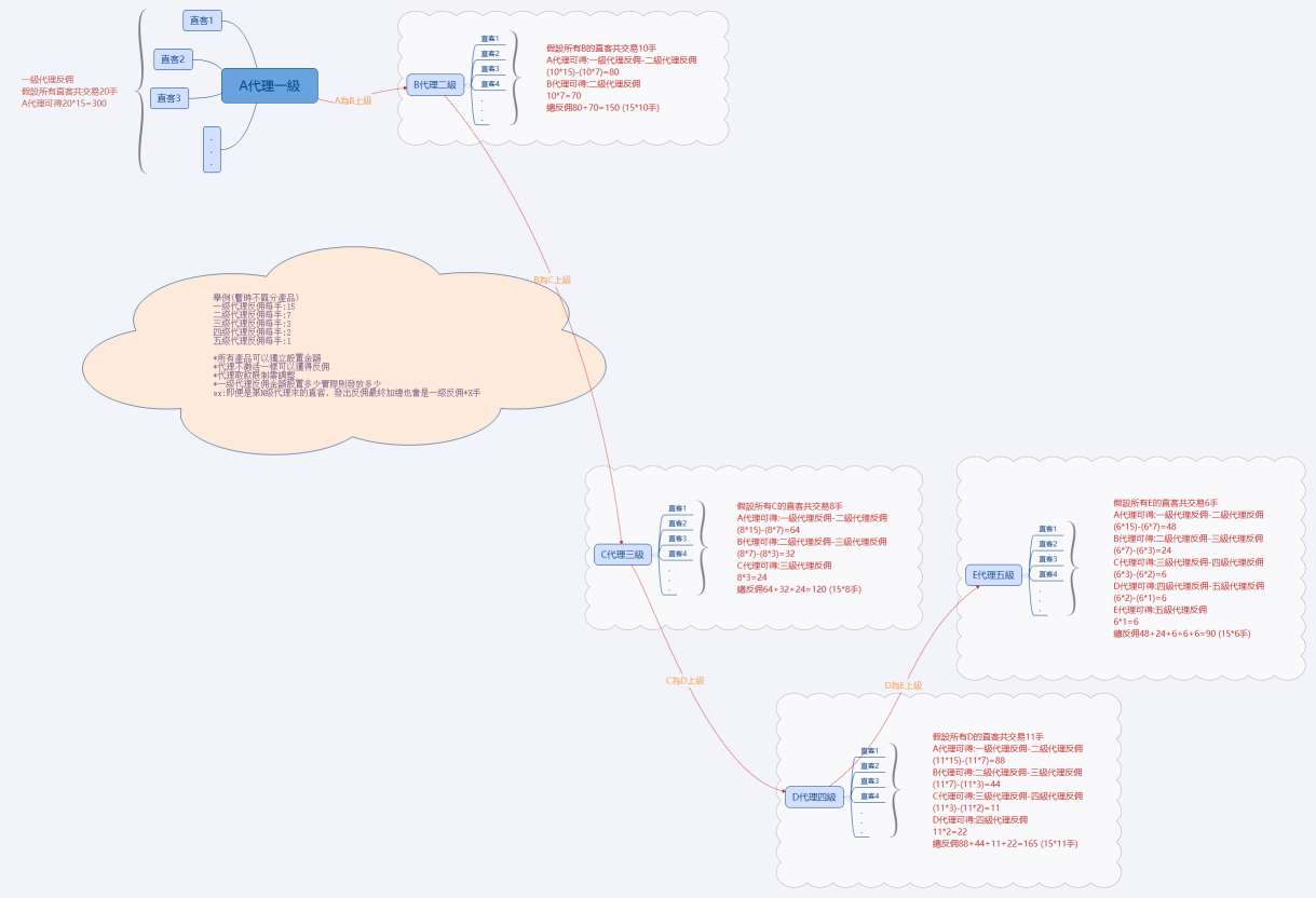 代理邏輯示意圖