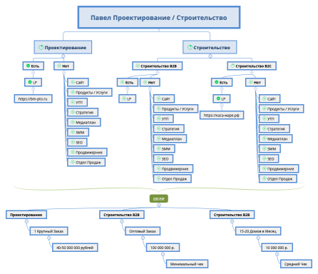 Павел Проектирование / Строительство