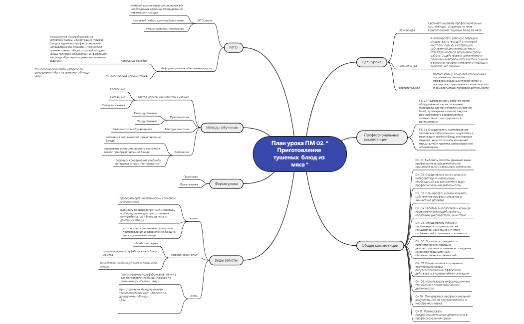 План урока ПМ 02. Приготовление тушеных  блюд из мяса