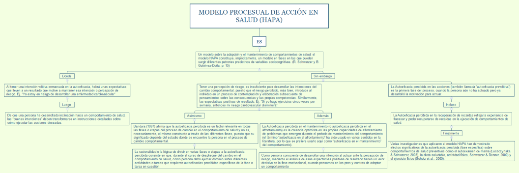 Modelo Procesual de Acción en Salud (HAPA)