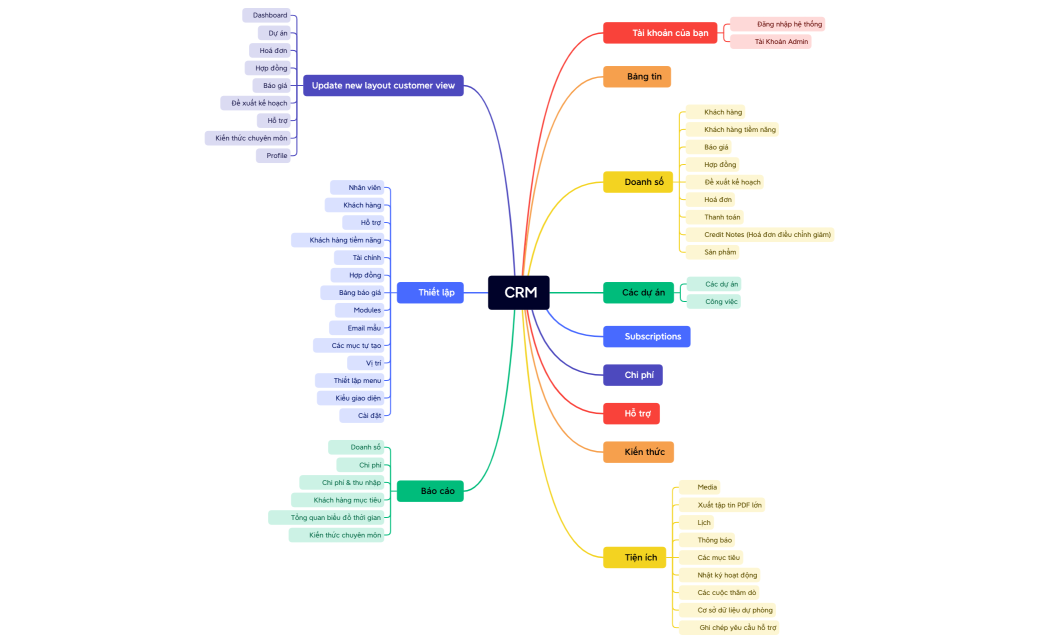 CRM 2022. xmind