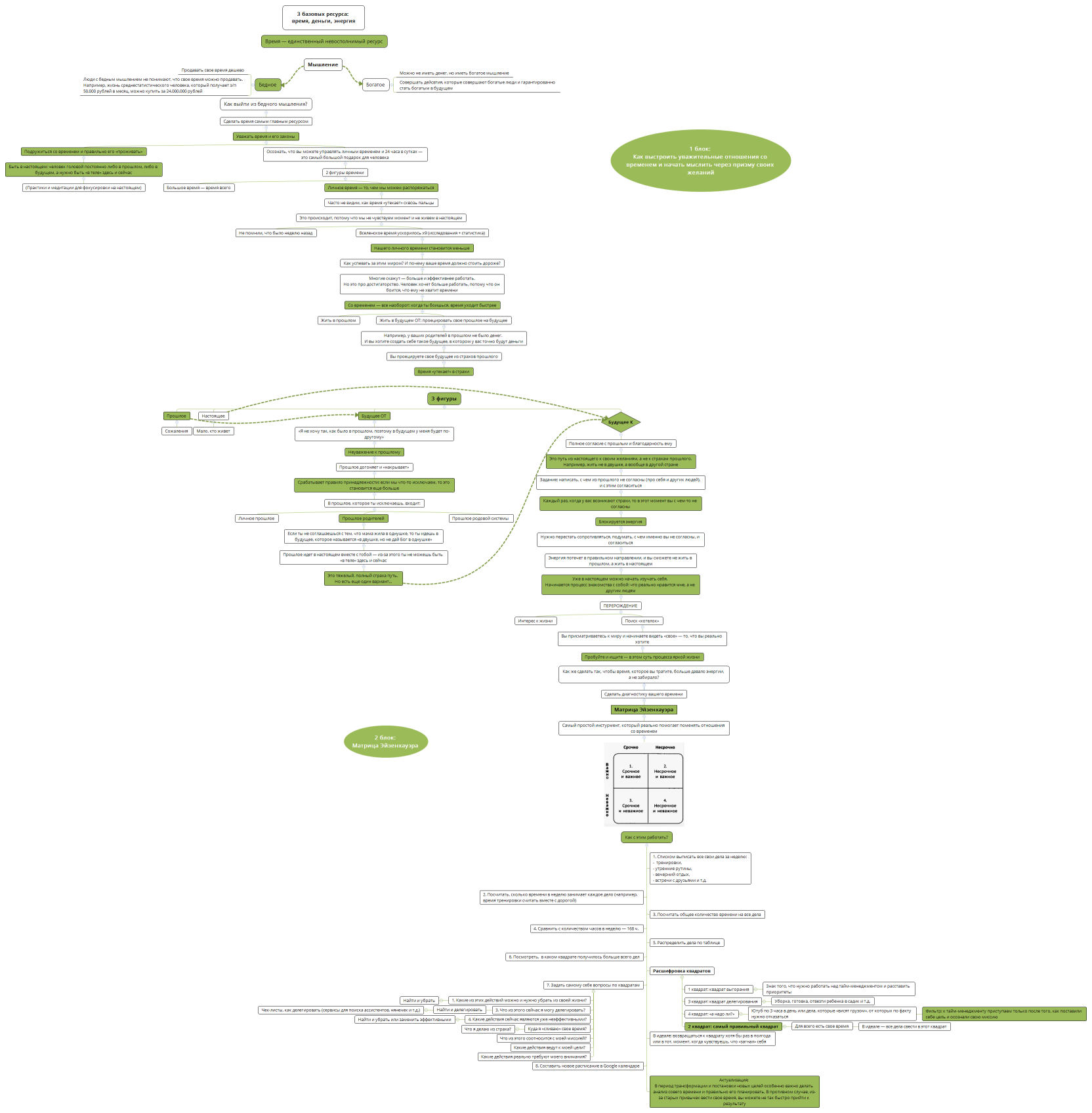 ТМ и Матрица Эйзенхауэра