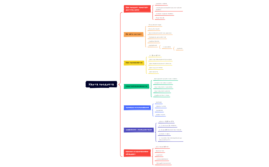 Карта продукта