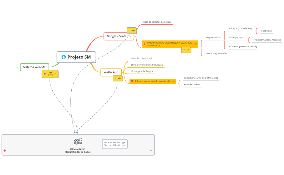 Projeto SM (Sérgio Mano)