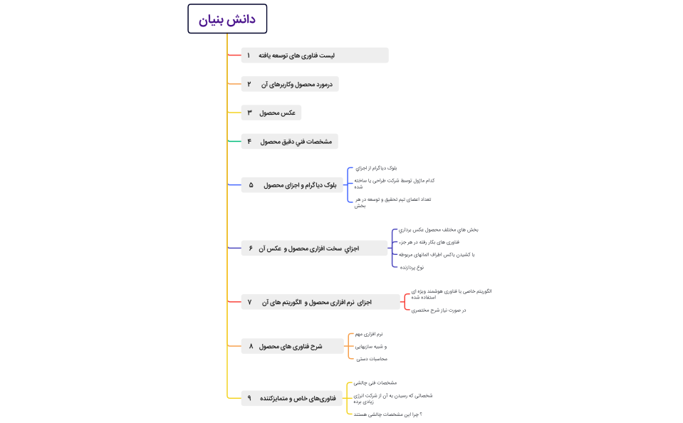 نقشه پرسشنامه دانش بنیان