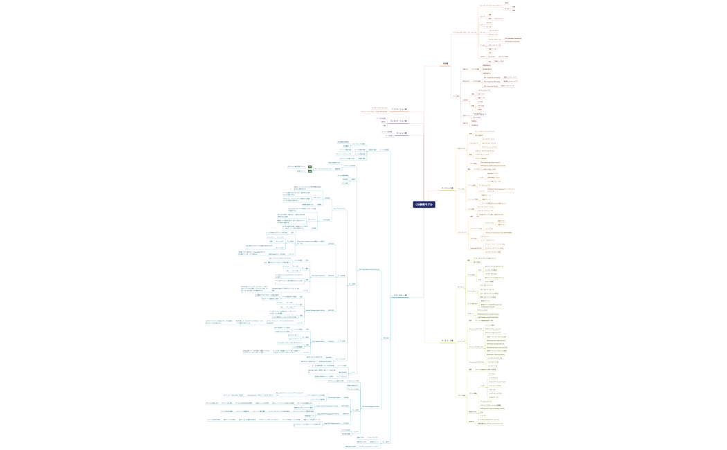マインドマップ