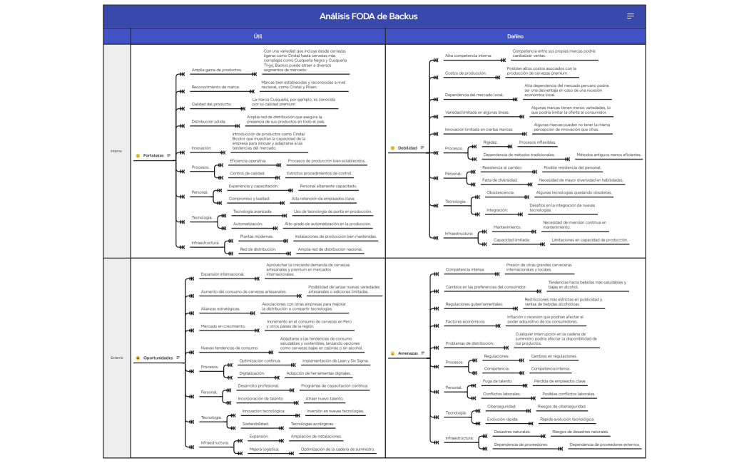 Análisis FODA de Backus