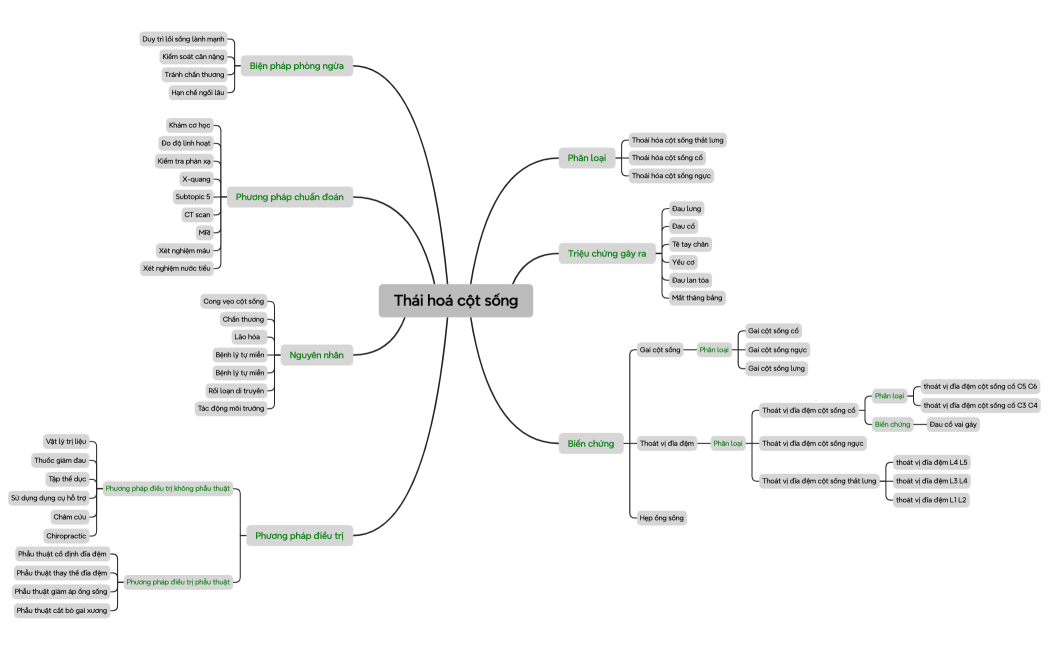 Mind Map