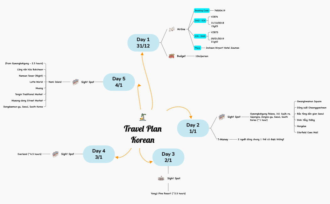 Travel Plan Korean.xmind