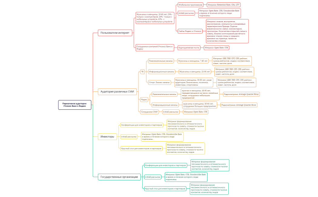 Пересечение Утконос Банк и Яндекс.xmind