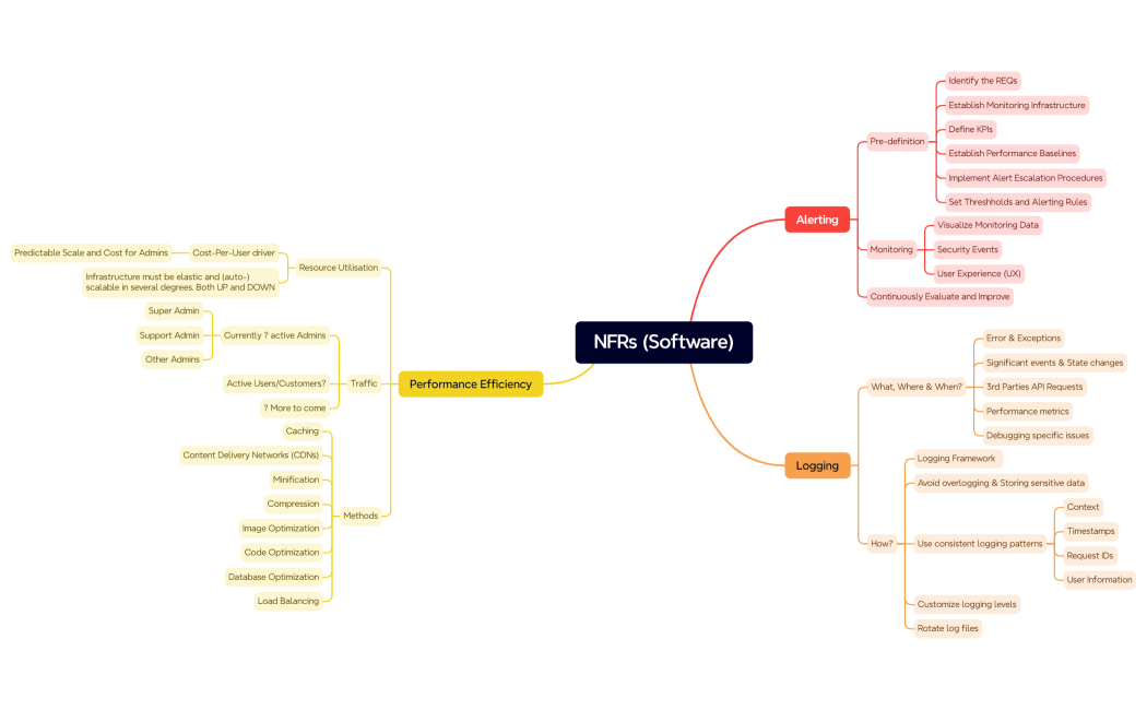 NFRs (Software)