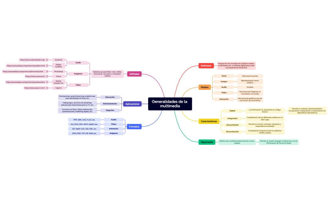 Generalidades de los sistemas multimedia