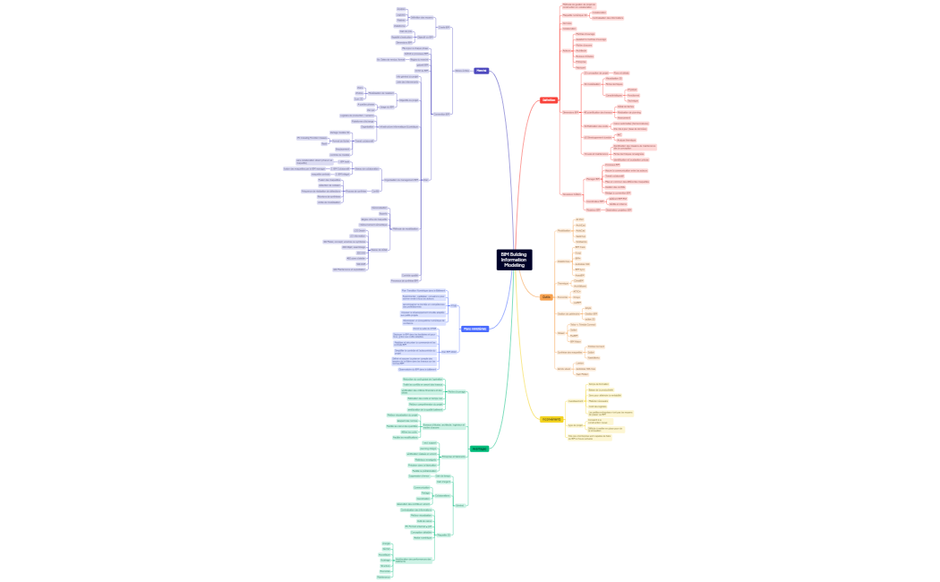 BIM Bulding Information Modeling