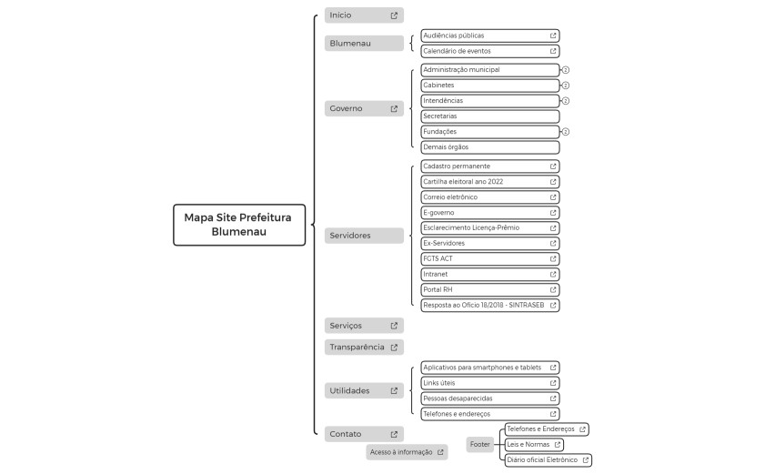 Mapa Site Prefeitura Blumenau.xmind