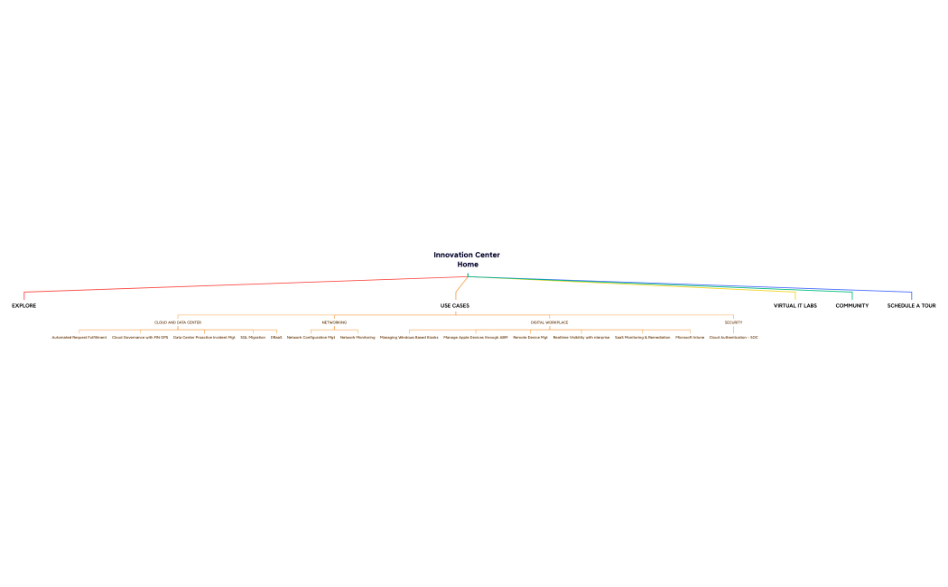 Innovation Center Sitemap