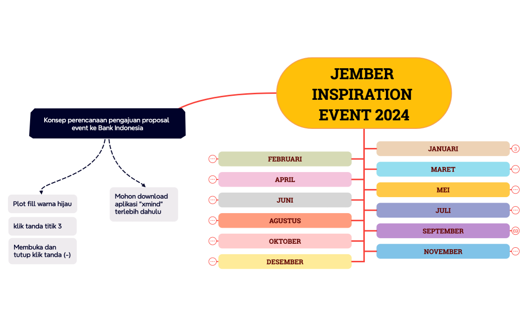 Konsep perencanaan pengajuan proposal event ke Bank Indonesia