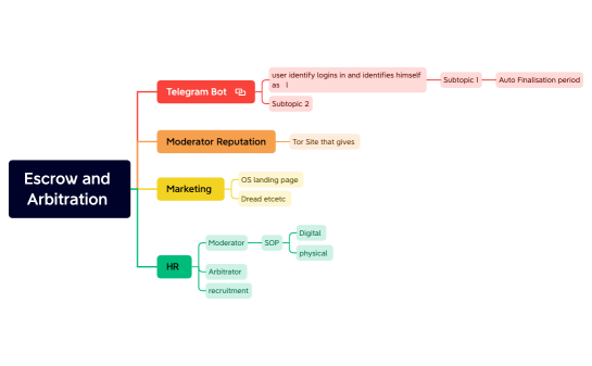 Escrow and Arbitration .xmind