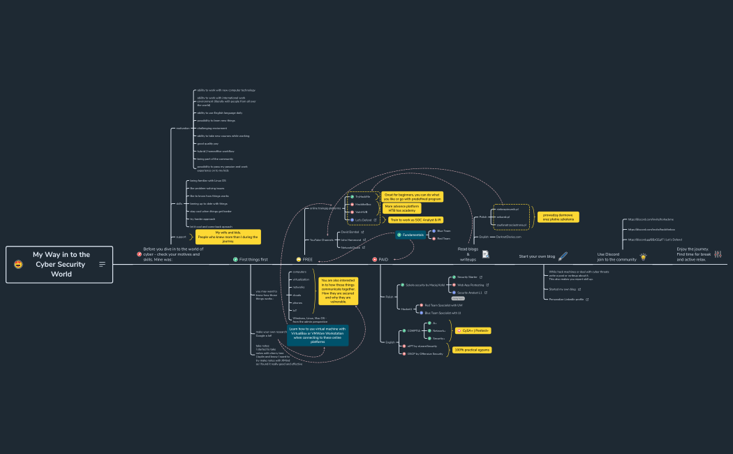 My Way in to the Cyber Security World