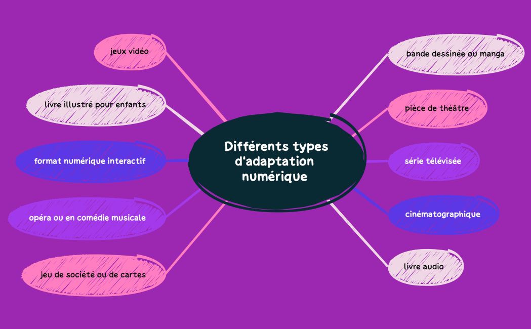  Différents types d'adaptation numérique 