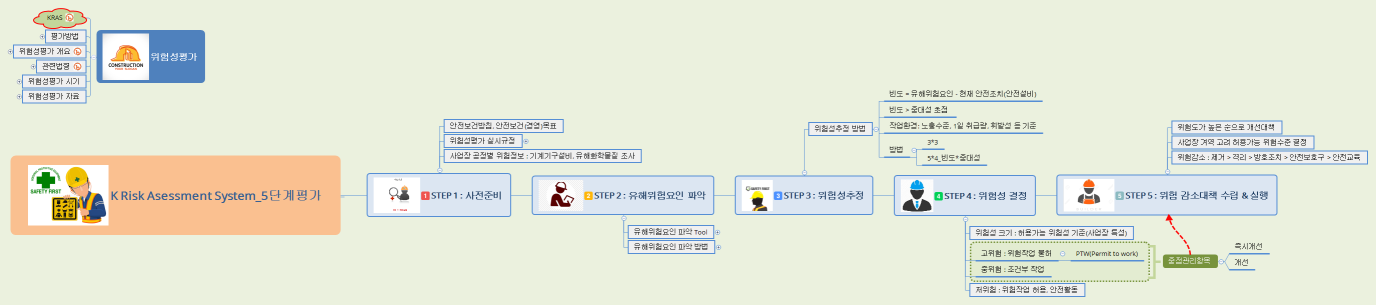 K Risk Asessment System_5단계평가