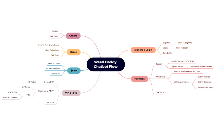 Weed Daddy Chatbot Flow