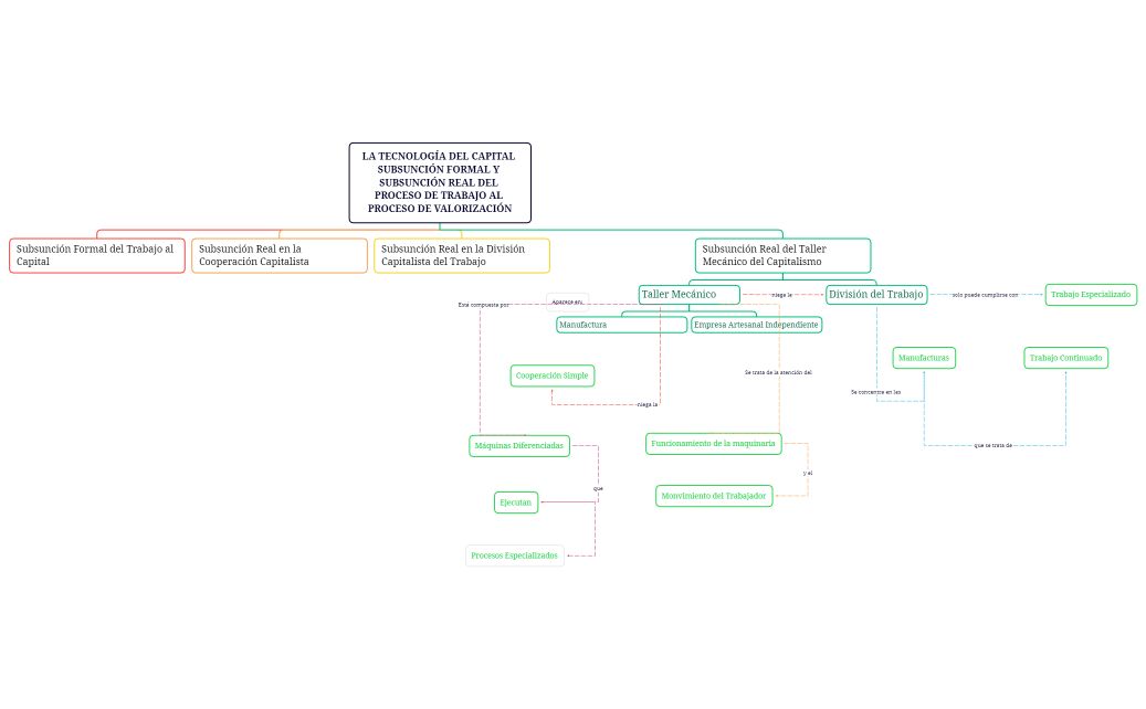 La tecnología del capital Subsunción Formal y Subsunción Real del Proceso de Trabajo al Proceso de Valorización.xmind