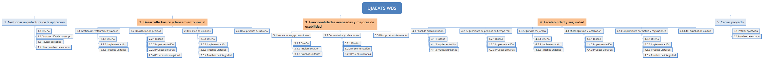 UJAEATS WBS