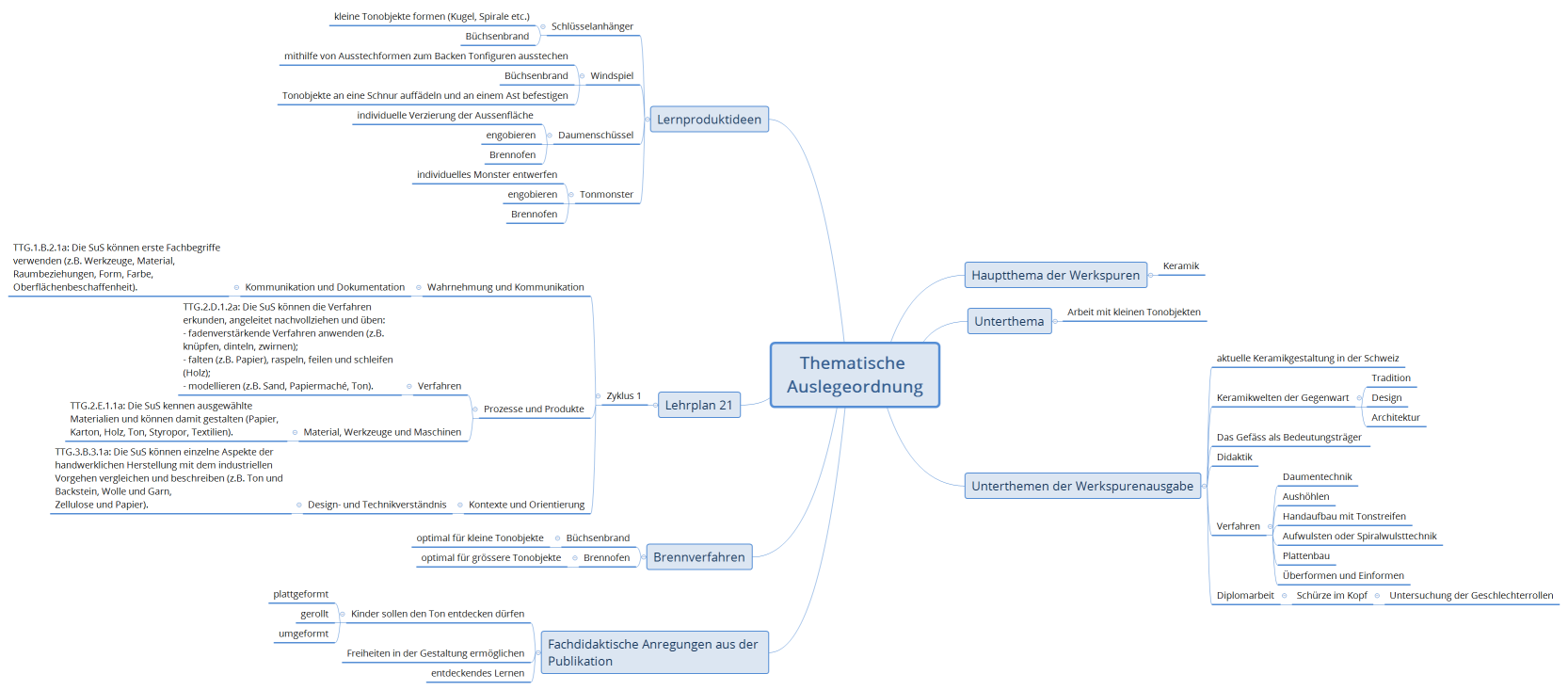 Thematische Auslegeordnung