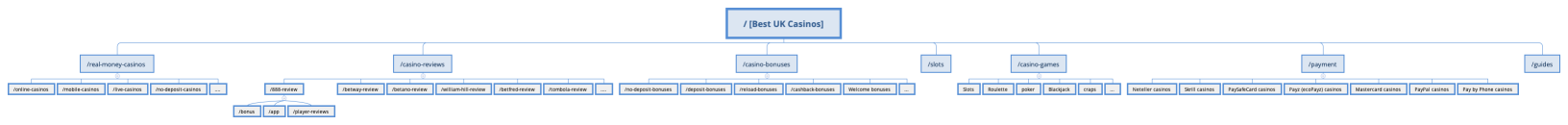 / [Best UK Casinos]
