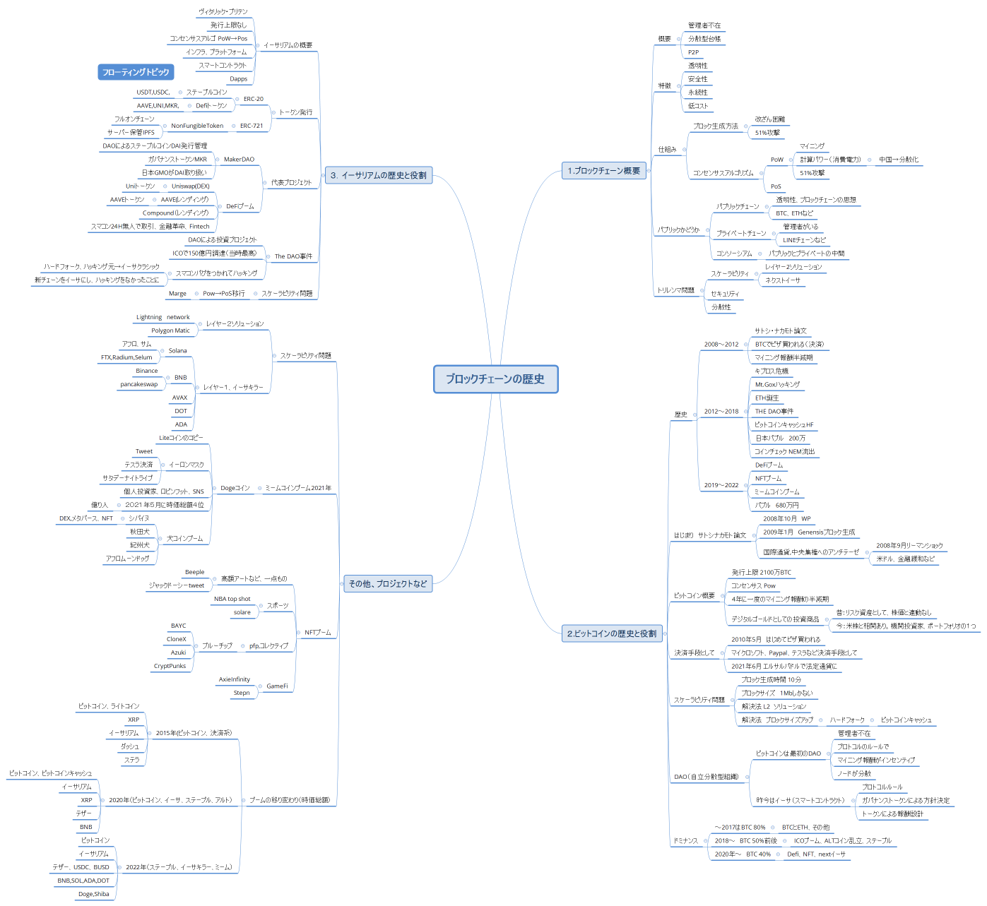 ブロックチェーンの歴史
