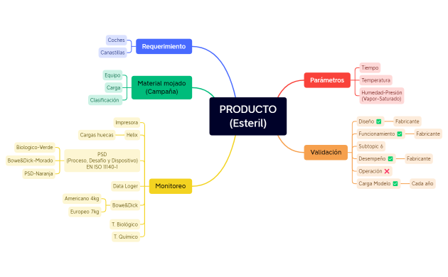 ProcesoDeEsterilizacion