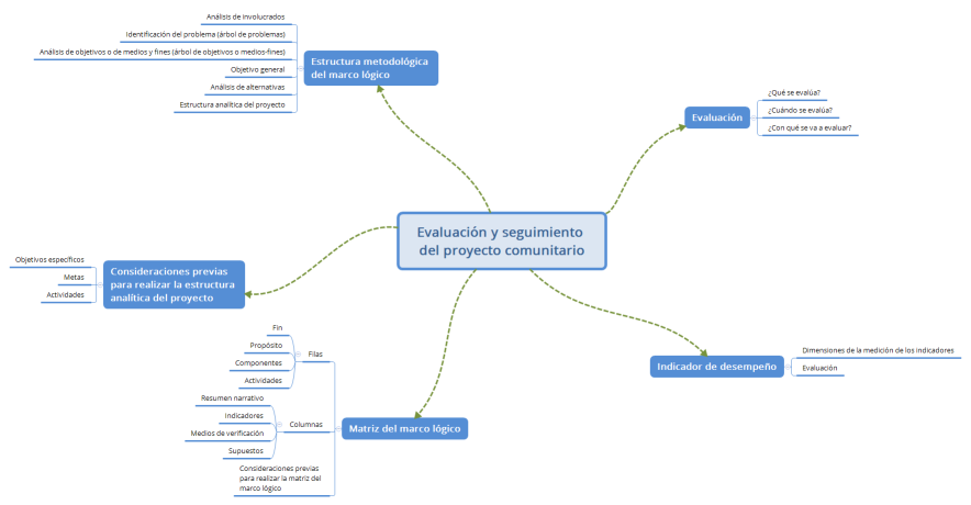 Evaluación y seguimiento del proyecto comunitario