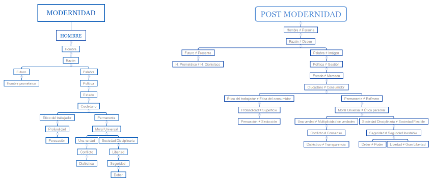 Modernidad y Post Modernidad