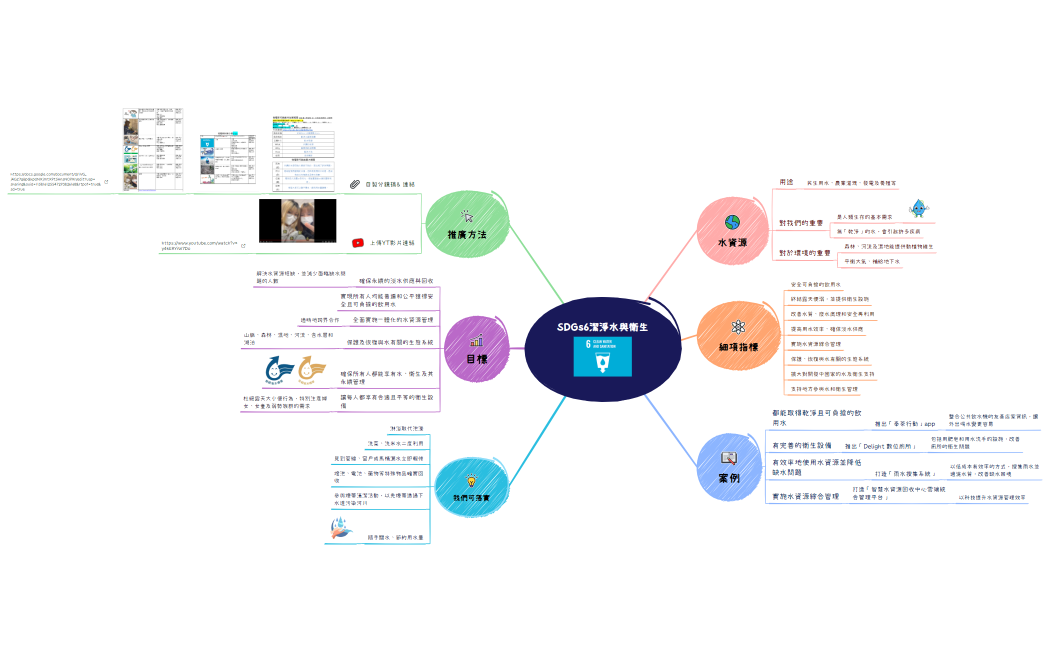 SDGs6潔淨水與衛生