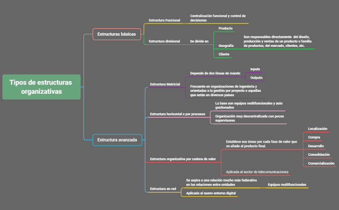 Tipos de estructuras organizativas