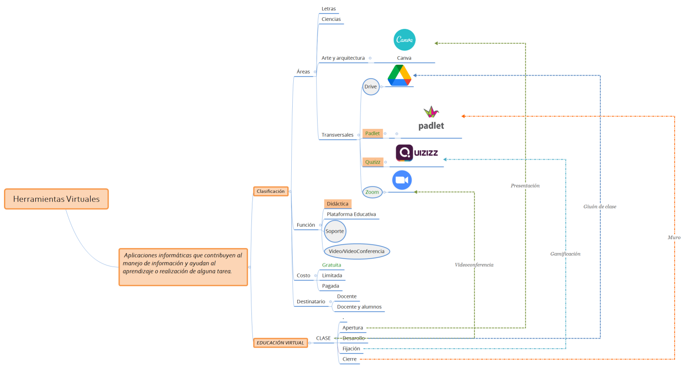 Herramientas Virtuales