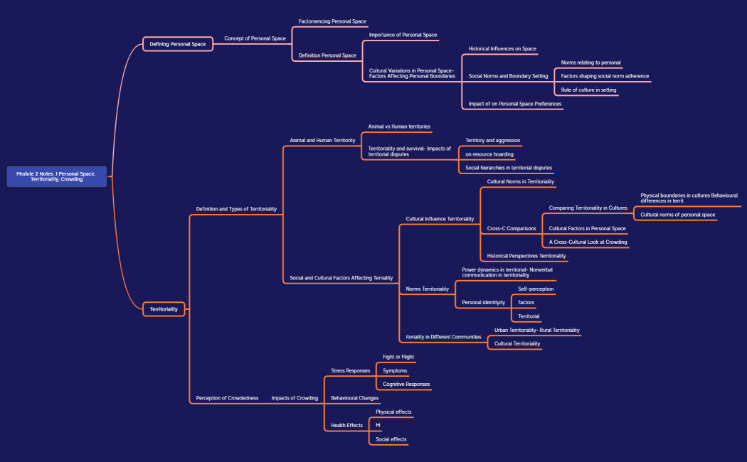 Module 2 Notes .1 Personal Space, Territoriality, Crowding