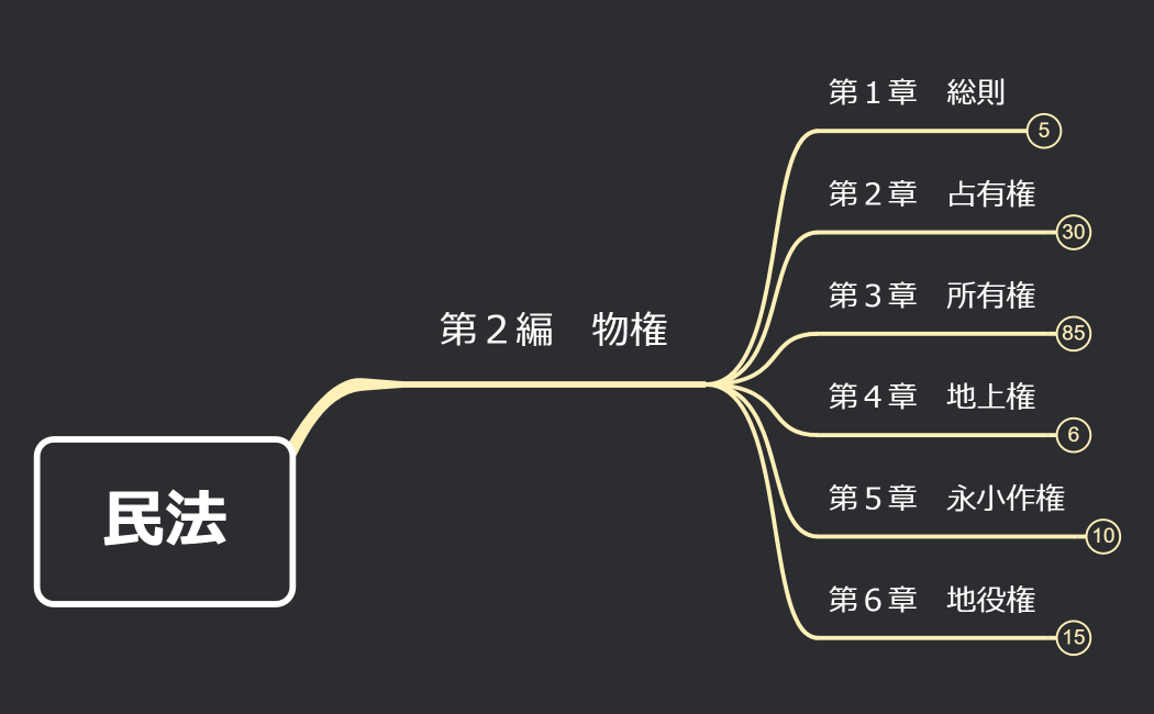 マインドマップ