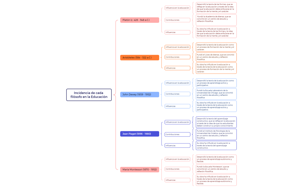 Incidencia de cada filósofo en la Educación