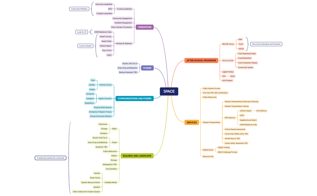 Mind Map