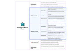 Legal Arguments - Data Privacy Breach Case