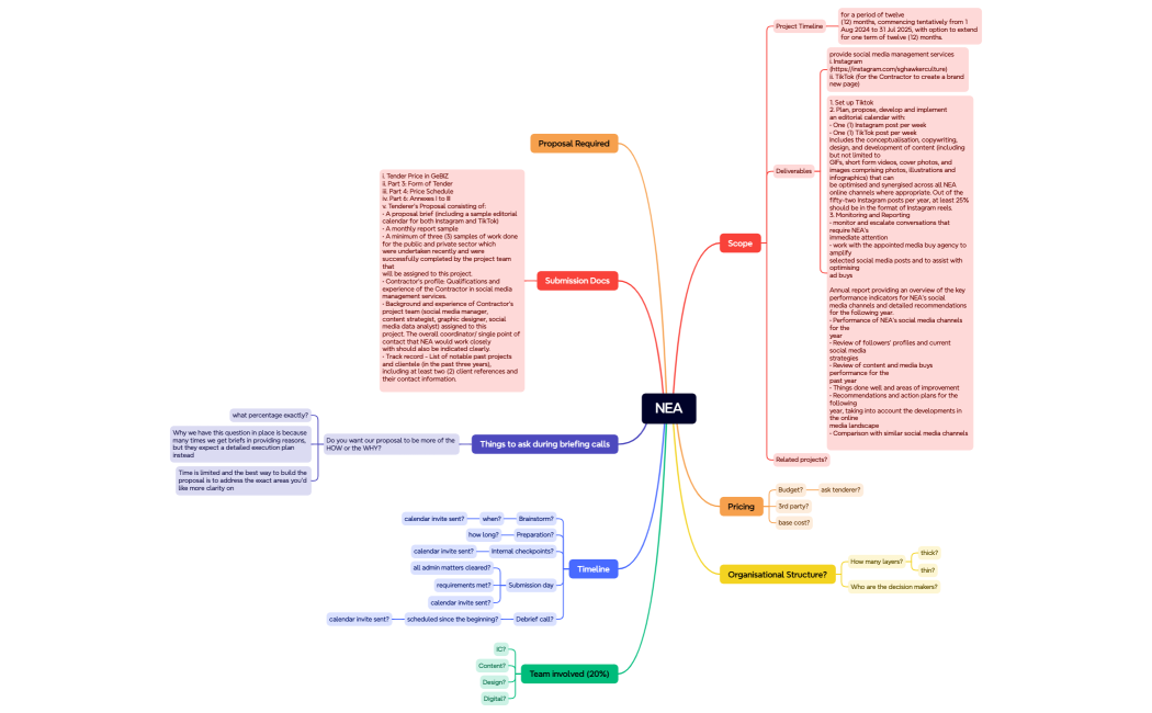 Mind Map