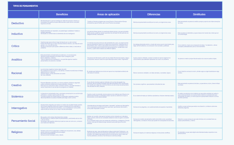 Tipos de Pensamiento 