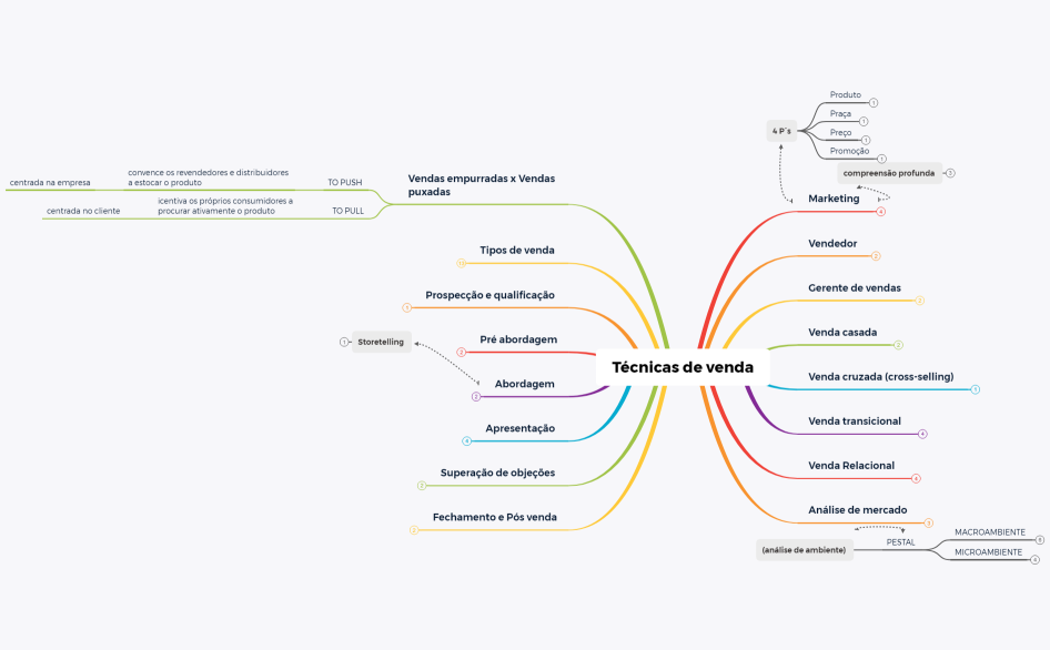 Técnicas de venda